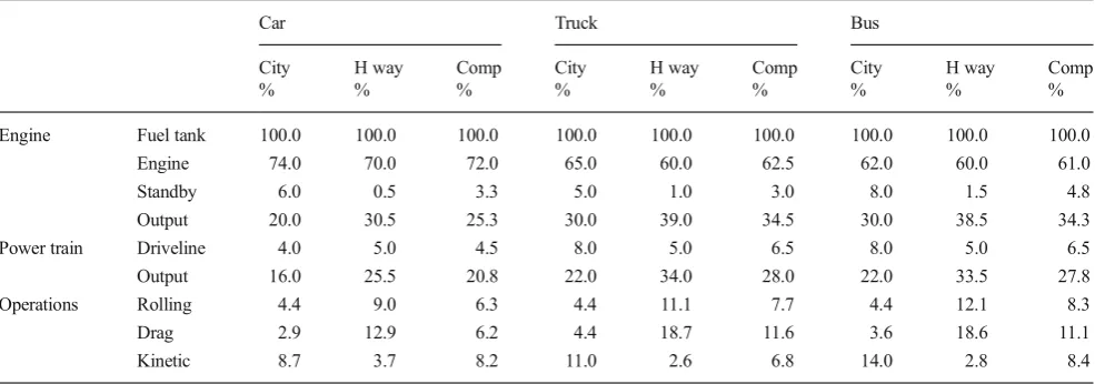 Table 1Reference values of energy consumption (%) in city, highway and composite regimes