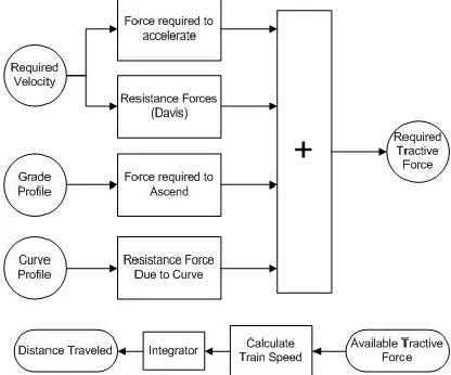 Figure 5. Train dynamics block diagram 