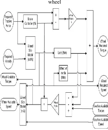 Figure 8. Wheel model block diagram 