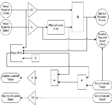 Figure 9. Gearbox model block diagram 