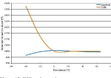 Figure 12. ESR and capacitance versus temperature of an ultra-capacitor 
