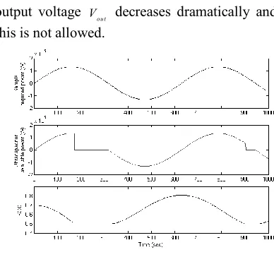 Figure 14. Ultracapacitor test waveforms 
