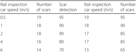 Table 3 Rail surface defect detection results