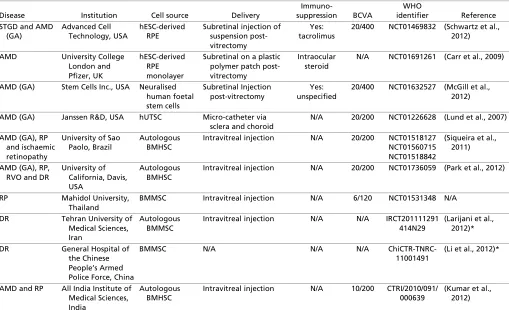 Table 1. Clinical trials using stem cells for retinal disease that are currently registered on WHO clinical trial register 