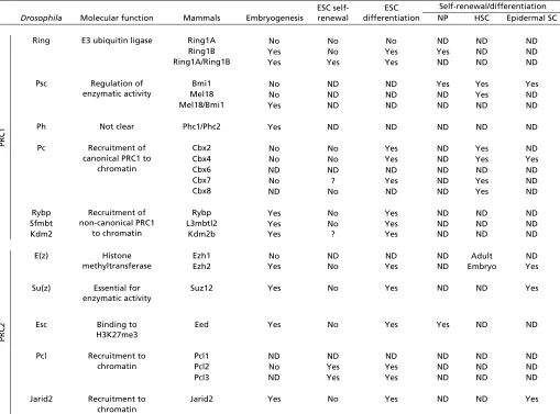 Table 1. Essential role of selected PRC1 and PRC2 components in embryonic development and stem cells 