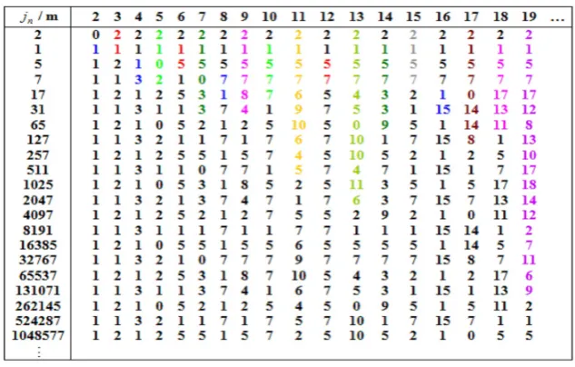 Figure 1. Sets of remainder of Jacobsthal numbers for modulo m