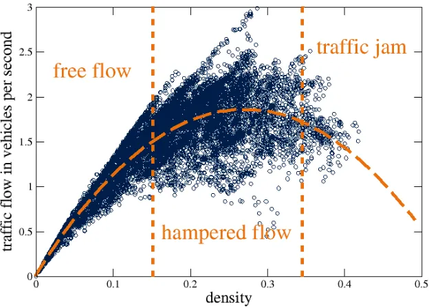 Figure 5: The fundamental diagram of our simulation show the transitions from free-flowing to congested and to jammed traffic states at increasing densities 