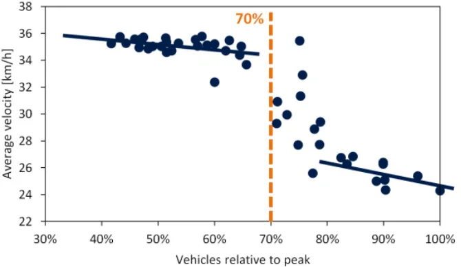 Figure 4: Combining different data sources we visualized the formation of jammed streets, taking Viale Fulvio Testi as an example 