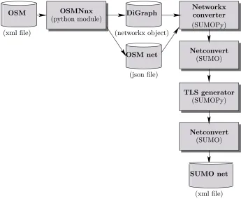 Figure 1: Scheme of OSMNx-SUMO import process.