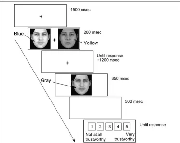 Figure 1. Example of thesequence of stimuli in eachtrial. The search displaycontained one target andone distractor face, whichhad either a blue or a yellowoverlay (depicted here in lightand dark gray)