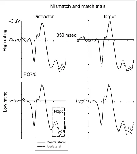 Figure 4. Grand-averaged ERPs elicited by the search display atposterior electrode sites PO7/8 contra- and ipsilateral to the target,for trials where the distractor face (left) or the target face (right)was subsequently rated, shown as a function of rating