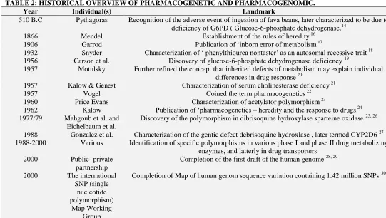 TABLE 2: HISTORICAL OVERVIEW OF PHARMACOGENETIC AND PHARMACOGENOMIC. Year 510 B.C 