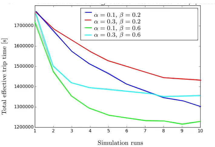 Figure 4: Total eﬀective travel time evolution over simulation runs in function of fraction βandnoise ampliﬁer α with Spider network and 5000 people.