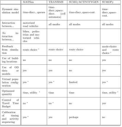 Table 1: Comparison of open source activity based simulation software. (∗ = default value, butconﬁgurable)