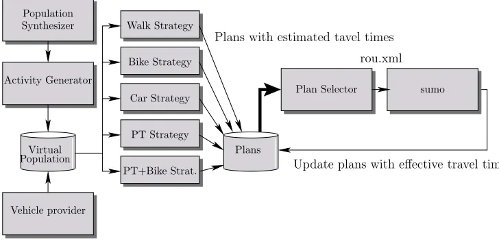 Figure 2: Processes of the SUMOPy activity based demand generation framework.