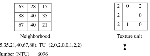 FIGURE 1: Eight Clock wise, successive ordering ways of eight element of the texture unit 