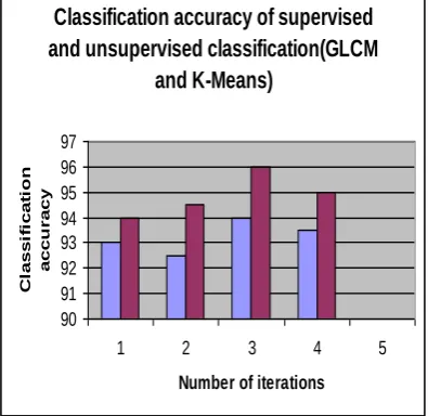 FIGURE 8: Average classification accuracy of GLCM and  K-Means method 