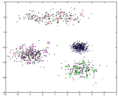 Fig 3. The clustering result by our algorithm with 36 prototypes and k=10. 