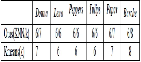 Figure 4 (a) and (b). Time Consumption of NJW and Proposed approach 
