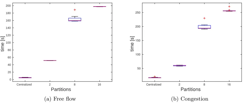 Figure 7: Simulation time for vehicles using diﬀerent number of partitions