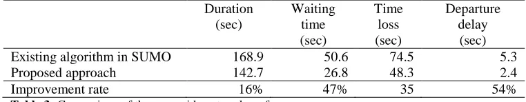 Table 3: Comparison of the area-wide network performances 