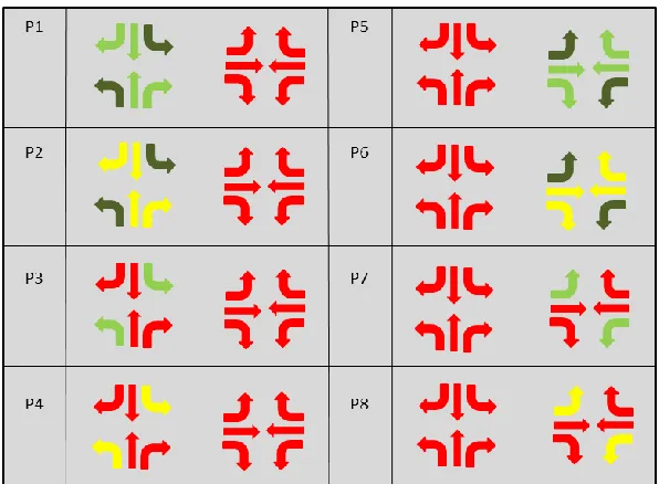 Figure 1: Generated standard signal timing plan for a 4-arm intersection in SUMO 