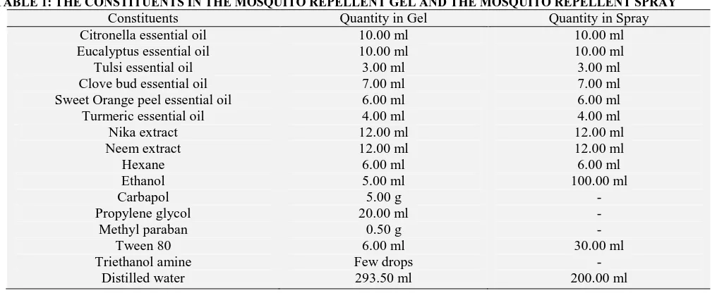 TABLE 1: THE CONSTITUENTS IN THE MOSQUITO REPELLENT GEL AND THE MOSQUITO REPELLENT SPRAY  Constituents Quantity in Gel Quantity in Spray 