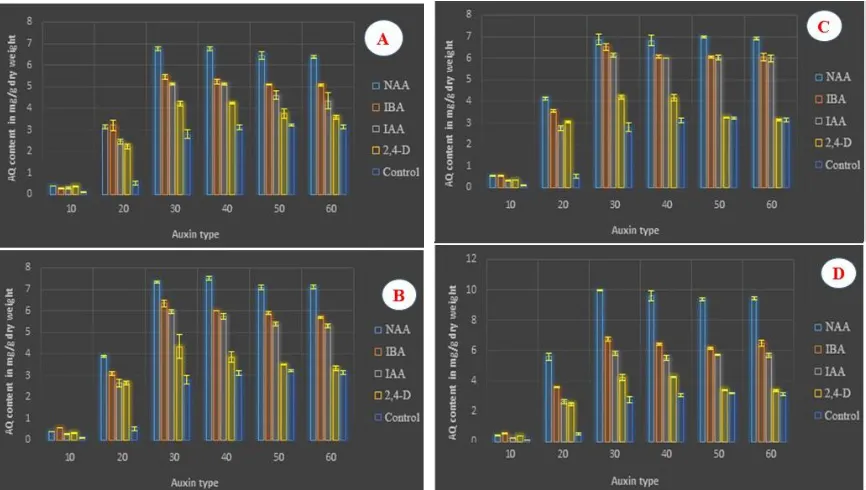 FIG. 2: AQ ACCUMULATION IN CELL SUSPENSION CULTURES OF O. UMBELLATA WITH RESPECT TO TYPE AND CONCENTRATION OF AUXIN AND PERIOD OF INCUBATION