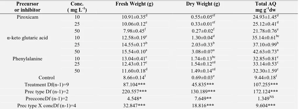 TABLE 4: EFFECT OF DIFFERENT TYPES OF ELICITORS ON 25-DAYS-OLD SUSPENSION CULTURE OF O