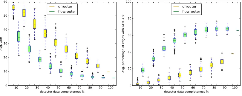 Figure 3: GEH values when removing random detectors in the peak hour (left) and the full day(right)