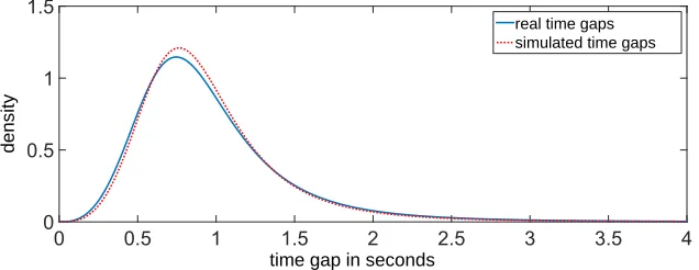 Figure 9: Distributions of time gaps