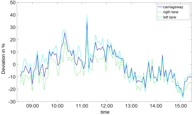 Figure 2: Deviation of simulated traﬃc volume at detector 2