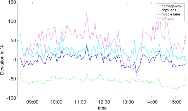Figure 3: Deviation of simulated traﬃc volume at detector 7
