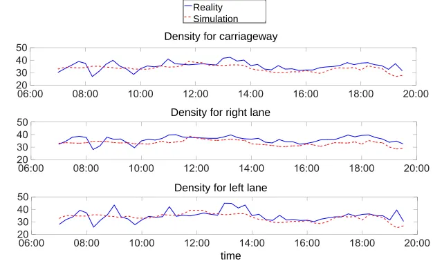 Figure 5: Traﬃc density per lane in reality and simulation