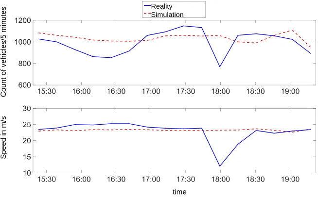 Figure 6: Eﬀect of an accident on traﬃc volume and speed