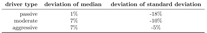 Figure 7: Distribution of safety factors for all driver types