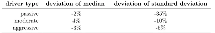 Figure 8: Distributions of the minimal lateral distances for all driver types