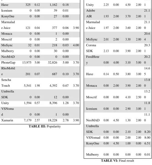 TABLE III: Popularity 
