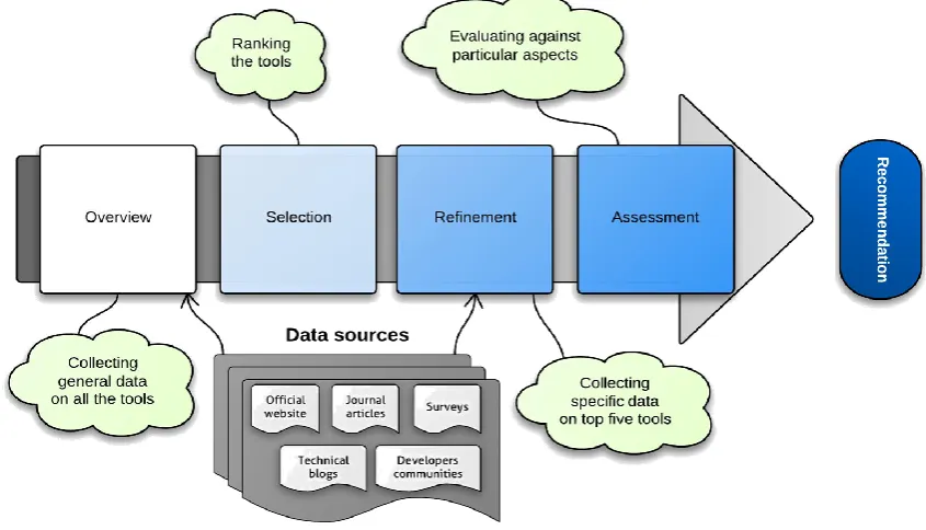 Fig. 1: Research process 