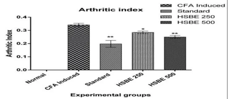 FIG.3: ARTHRITIC INDEX IN FREUND’S COMPLETE ADJUVANT INDUCED ARTHRITIS IN RATS. EACH COLUMN  REPRESENTS THE MEAN ± S.E.M (n=6/GROUP)