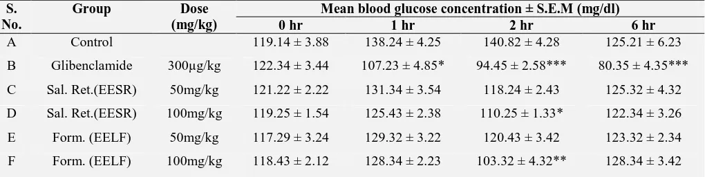 TABLE 1: EFFECT OF GLIBENCLAMIDE, ETHANOLIC EXTRACT OF SALACIA RETICULATE AND ETHANOLIC EXTRACT OF LOCAL FORMULATION ON BLOOD GLUCOSE LEVEL IN NORMOGLYCEAMIC RATS (ORAL GLUCOSE TOLERANCE TEST) 