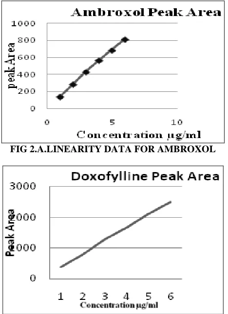 FIG 2.A.LINEARITY DATA FOR AMBROXOL  