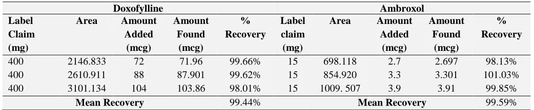 TABLE 4: ACCURACY RESULTS FOR DOXOFYLLINE AND AMBROXOL Doxofylline Amount 
