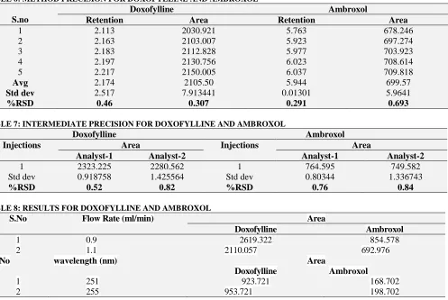 TABLE 6: METHOD PRECISION FOR DOXOFYLLINE AND AMBROXOL S.no