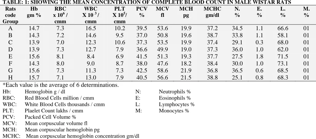 TABLE: 1: SHOWING THE MEAN CONCENTRATION OF COMPLETE BLOOD COUNT IN MALE WISTAR RATS Rats code 