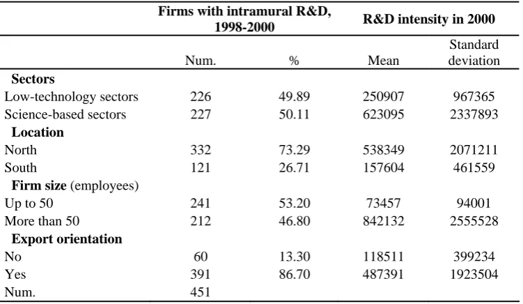 Table 1. R&D activities and intensity 