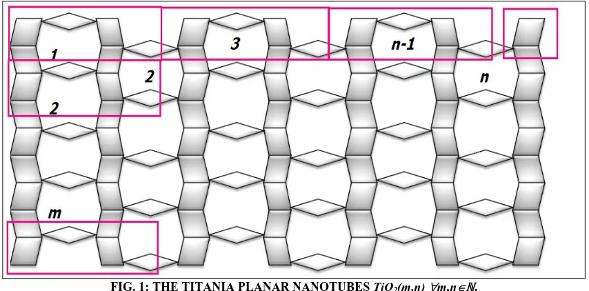 FIG. 1: THE TITANIA PLANAR NANOTUBES TiO2(m,n) m,nℕ.  