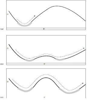Figure 2.  Assimilation and accomodation of skill in a metastable skill landscape.   