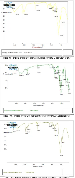 FIG.21: FTIR CURVE OF GEMIGLIPTIN + HPMC K4M 