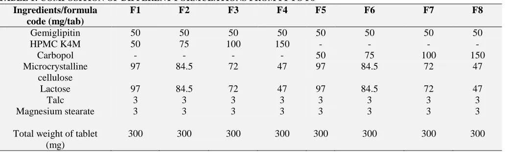TABLE 1: COMPOSITION OF DIFFERENT FORMULATIONS FROM F1 TO F8 Ingredients/formula F1 F2 F3 F4 F5 